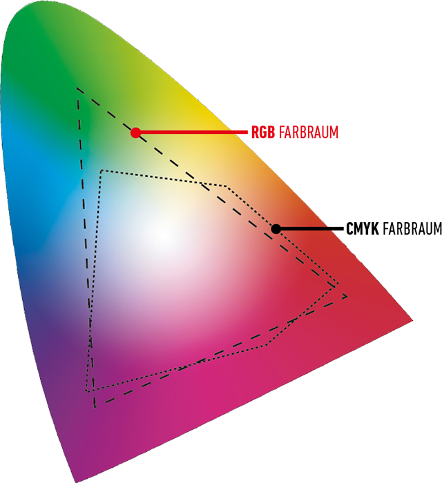 Der RGB- und CMYK-Farbraum im Vergleich